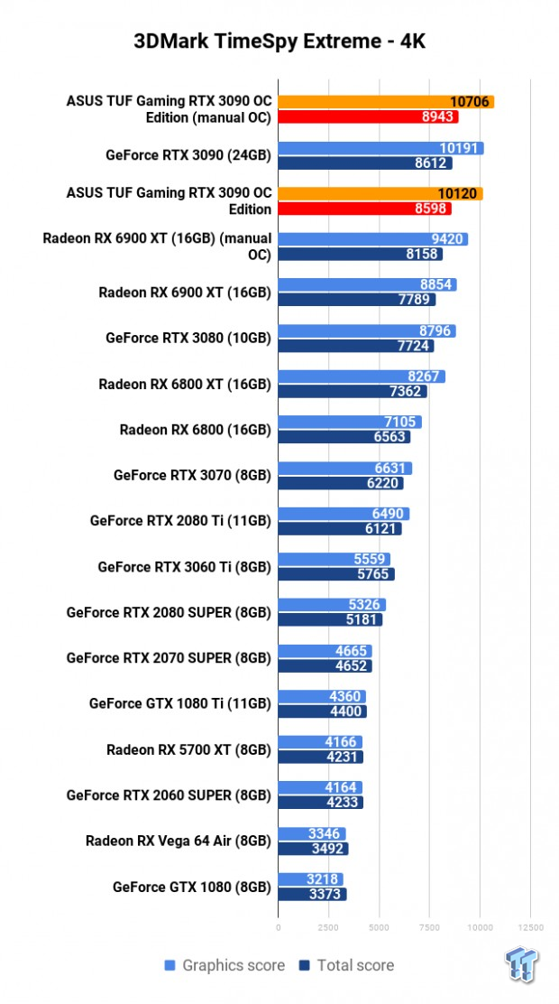 ASUS TUF Gaming GeForce RTX 3090 OC Edition Review 105 ASUS TUF Gaming GeForce RTX 3090 OC Edition Review 105