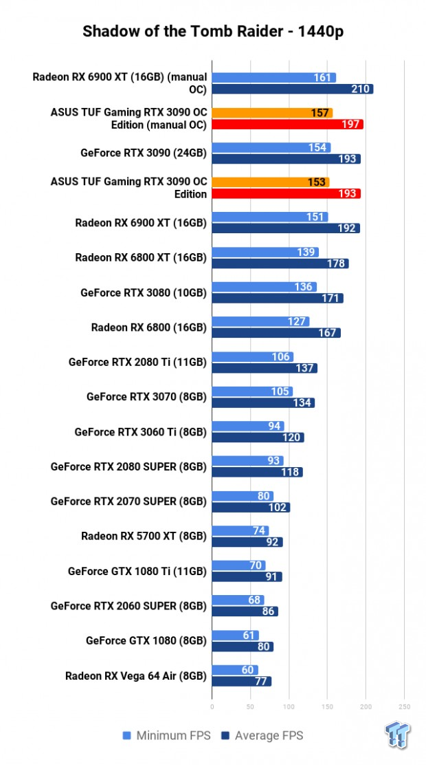 ASUS TUF Gaming GeForce RTX 3090 OC Edition Review 116 ASUS TUF Gaming GeForce RTX 3090 OC Edition Review 116