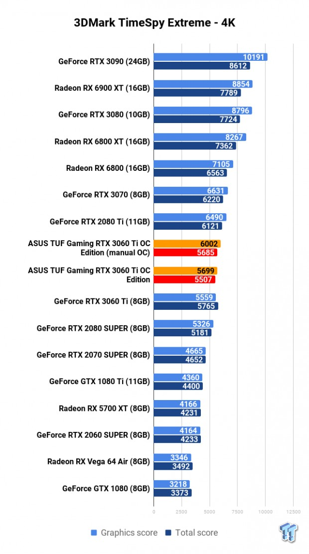 ASUS TUF Gaming GeForce RTX 3060 Ti OC Edition Review 105 ASUS TUF Gaming GeForce RTX 3060 Ti OC Edition Review 105