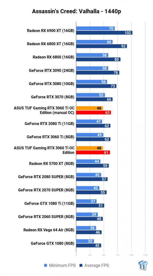 ASUS TUF Gaming GeForce RTX 3060 Ti OC Edition Review 110 ASUS TUF Gaming GeForce RTX 3060 Ti OC Edition Review 110