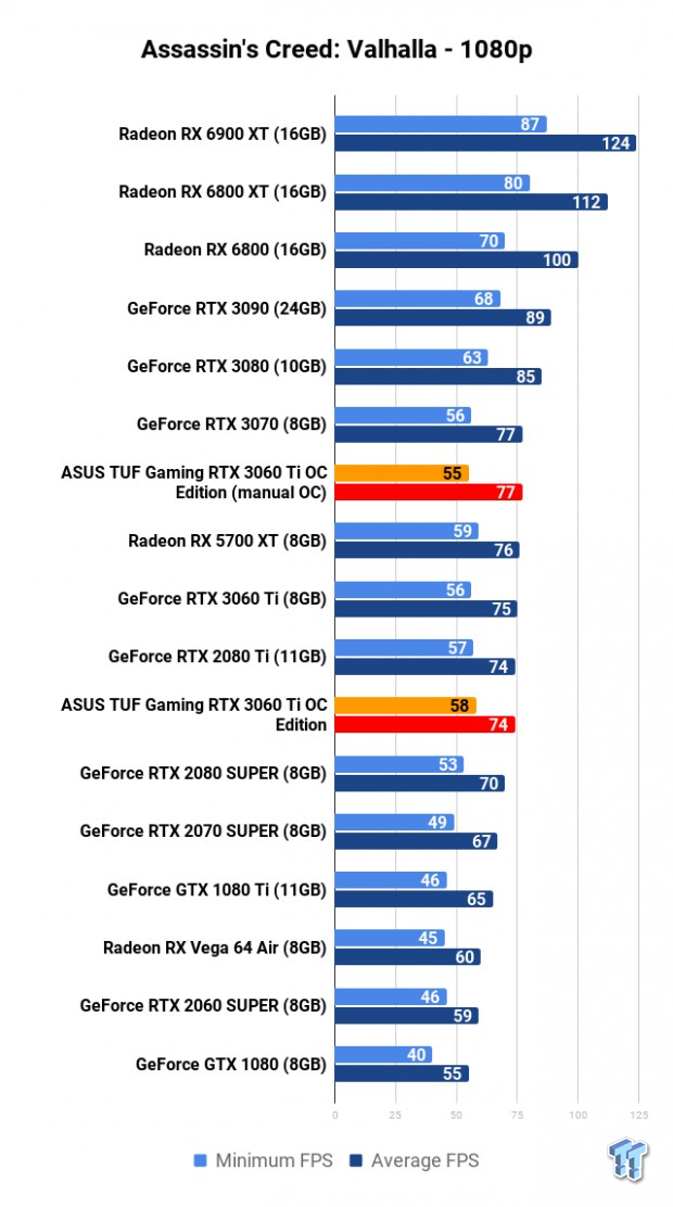 ASUS TUF Gaming GeForce RTX 3060 Ti OC Edition Review 111 ASUS TUF Gaming GeForce RTX 3060 Ti OC Edition Review 111
