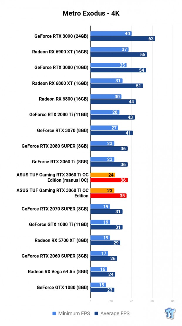 ASUS TUF Gaming GeForce RTX 3060 Ti OC Edition Review 112 ASUS TUF Gaming GeForce RTX 3060 Ti OC Edition Review 112