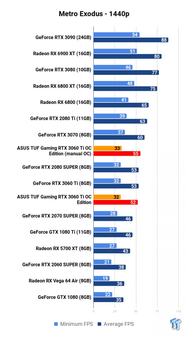 ASUS TUF Gaming GeForce RTX 3060 Ti OC Edition Review 113 ASUS TUF Gaming GeForce RTX 3060 Ti OC Edition Review 113
