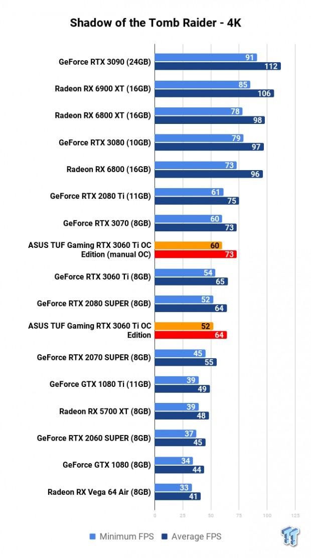 ASUS TUF Gaming GeForce RTX 3060 Ti OC Edition Review 115 ASUS TUF Gaming GeForce RTX 3060 Ti OC Edition Review 115