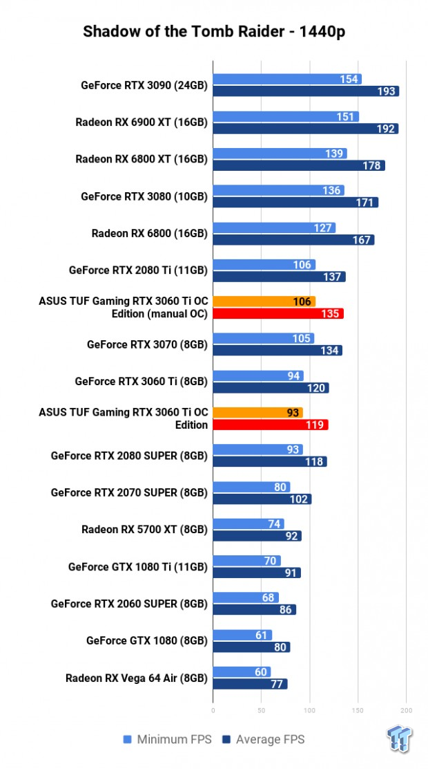 ASUS TUF Gaming GeForce RTX 3060 Ti OC Edition Review 116 ASUS TUF Gaming GeForce RTX 3060 Ti OC Edition Review 116