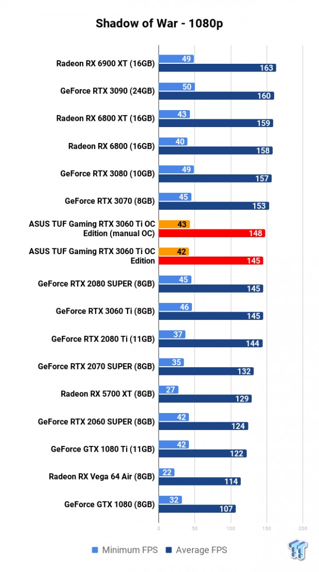 ASUS TUF Gaming GeForce RTX 3060 Ti OC Edition Review 120 ASUS TUF Gaming GeForce RTX 3060 Ti OC Edition Review 120