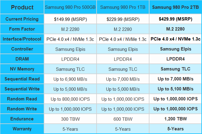 SAMSUNG 980 PRO M.2 2280 1TB PCI-Express Gen 4.0 x4, NVMe 1.3c