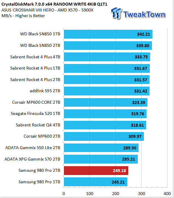 Samsung 980 Pro 2TB M.2 SSD Review