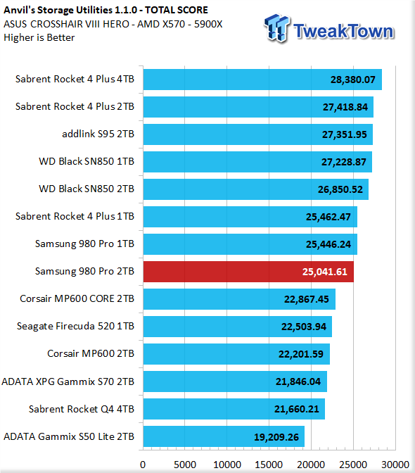 Samsung 980 Pro 2TB SSD review: high standards