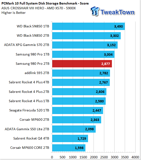 Samsung 980 PRO 2TB PCI Express 4.0 NVMe SSD Review - PC Perspective