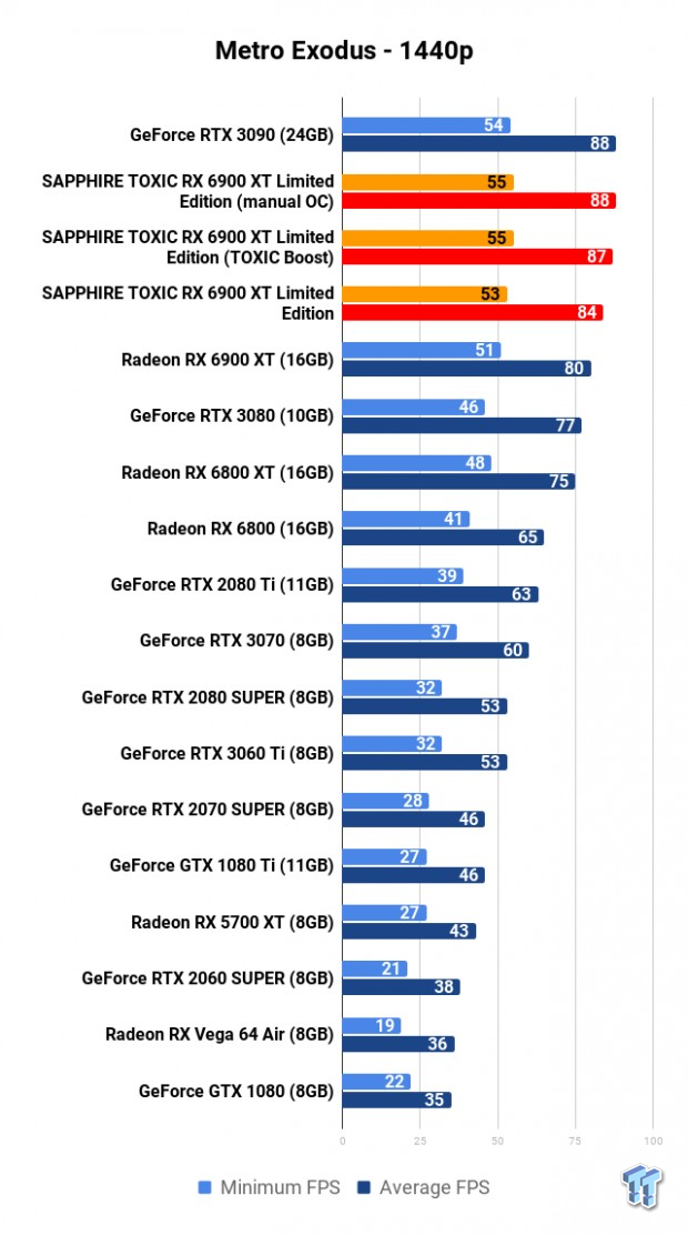 SAPPHIRE TOXIC Radeon RX 6900 XT Limited Edition Review 113 SAPPHIRE TOXIC Radeon RX 6900 XT Limited Edition Review 113