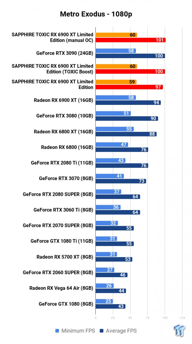 SAPPHIRE TOXIC Radeon RX 6900 XT Limited Edition Review 114 SAPPHIRE TOXIC Radeon RX 6900 XT Limited Edition Review 114