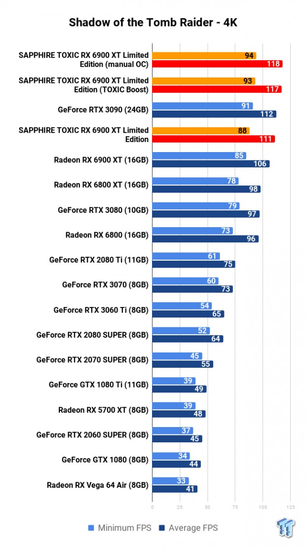 SAPPHIRE TOXIC Radeon RX 6900 XT Limited Edition Review 115 SAPPHIRE TOXIC Radeon RX 6900 XT Limited Edition Review 115