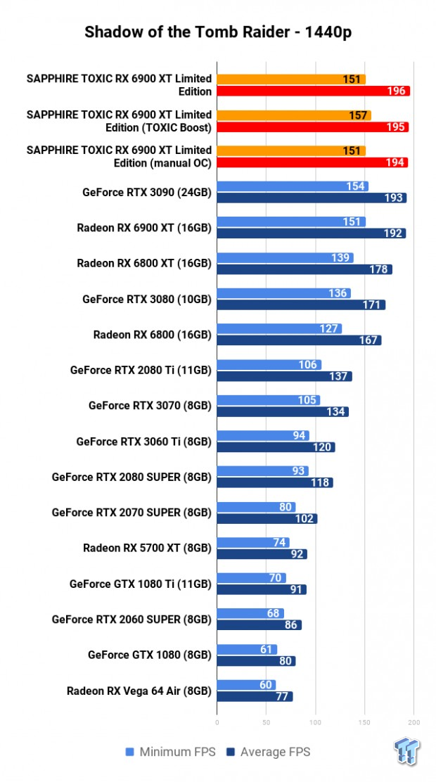 SAPPHIRE TOXIC Radeon RX 6900 XT Limited Edition Review 116 SAPPHIRE TOXIC Radeon RX 6900 XT Limited Edition Review 116