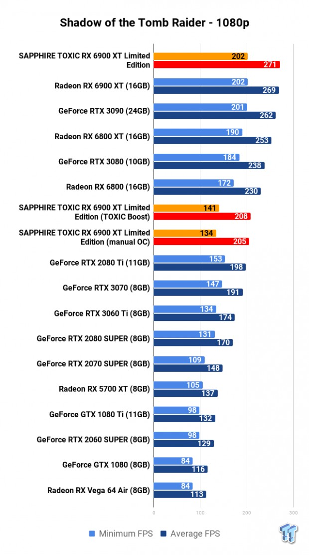 SAPPHIRE TOXIC Radeon RX 6900 XT Limited Edition Review 117 SAPPHIRE TOXIC Radeon RX 6900 XT Limited Edition Review 117