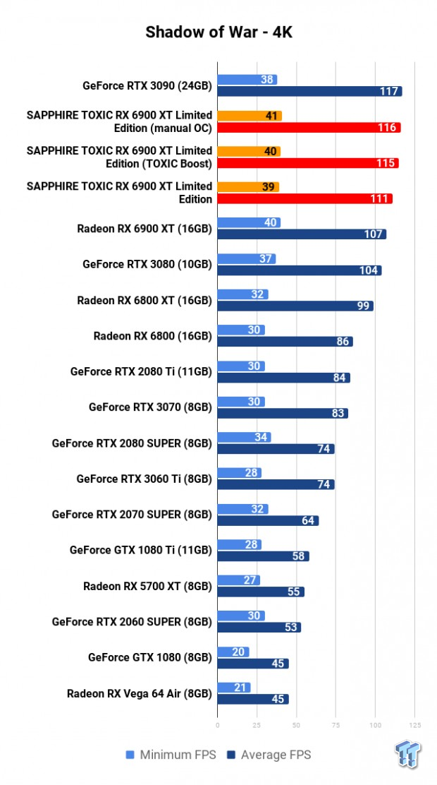 SAPPHIRE TOXIC Radeon RX 6900 XT Limited Edition Review 118 SAPPHIRE TOXIC Radeon RX 6900 XT Limited Edition Review 118