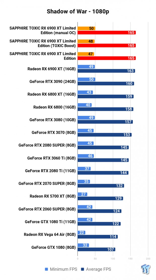 SAPPHIRE TOXIC Radeon RX 6900 XT Limited Edition Review 120 SAPPHIRE TOXIC Radeon RX 6900 XT Limited Edition Review 120