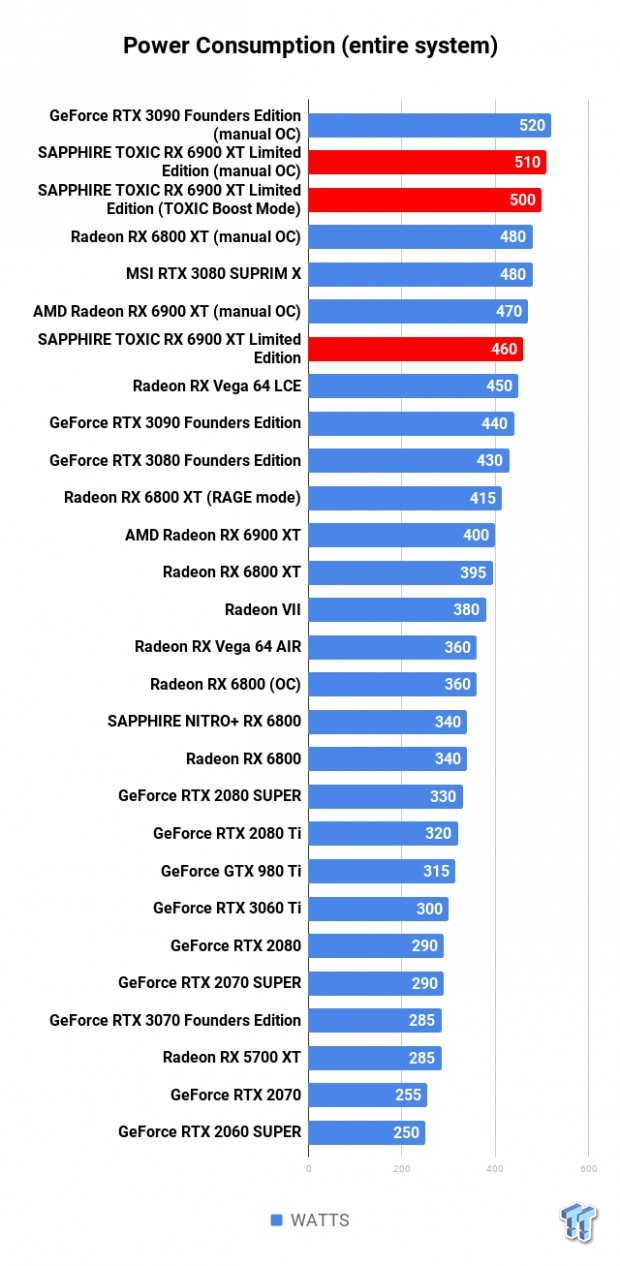 SAPPHIRE TOXIC Radeon RX 6900 XT Limited Edition Review 121 SAPPHIRE TOXIC Radeon RX 6900 XT Limited Edition Review 121