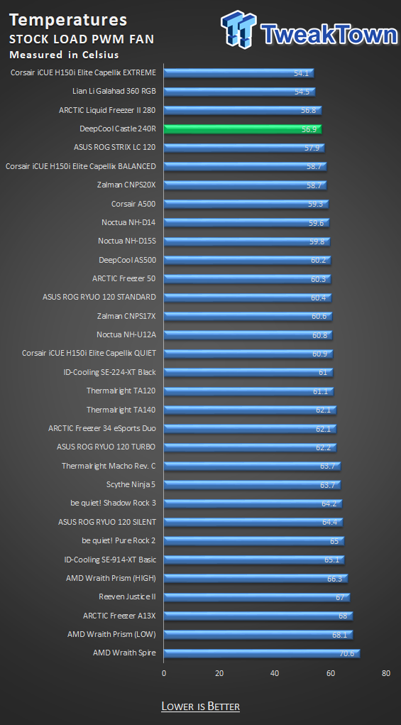 DEEPCOOL CASTLE 240R 240mm Liquid CPU Cooler Review 29 DEEPCOOL CASTLE 240R 240mm Liquid CPU Cooler Review 29