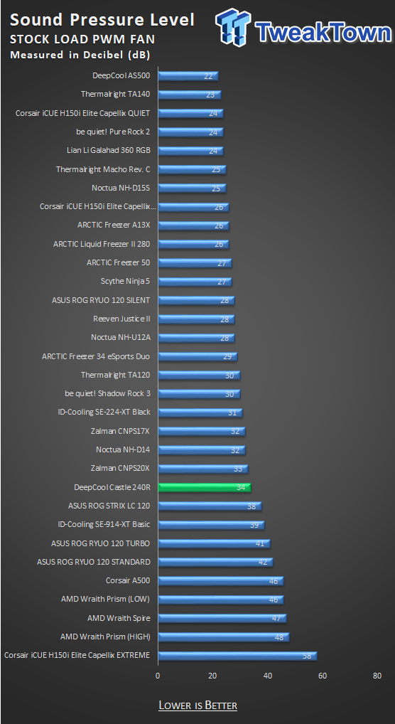 DEEPCOOL CASTLE 240R 240mm Liquid CPU Cooler Review 32 DEEPCOOL CASTLE 240R 240mm Liquid CPU Cooler Review 32