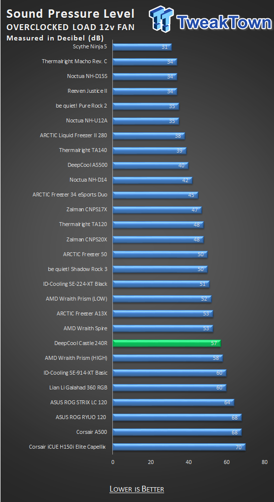 DEEPCOOL CASTLE 240R 240mm Liquid CPU Cooler Review 34 DEEPCOOL CASTLE 240R 240mm Liquid CPU Cooler Review 34
