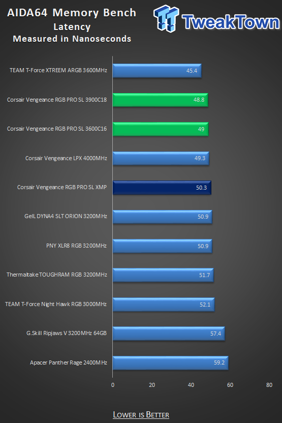 Corsair - Vengeance RGB PRO SL Series 32 Go (2 x 16 Go) DDR4 3600