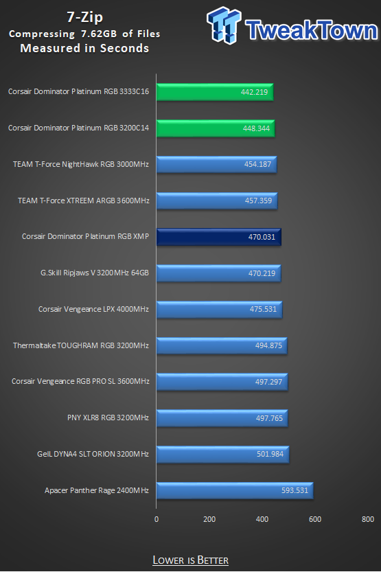 Corsair Dominator Platinum RGB DDR4 3200 Memory Review - Overclockers