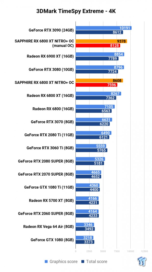 SAPPHIRE NITRO+ Radeon RX 6800 XT Review 105 SAPPHIRE NITRO+ Radeon RX 6800 XT Review 105