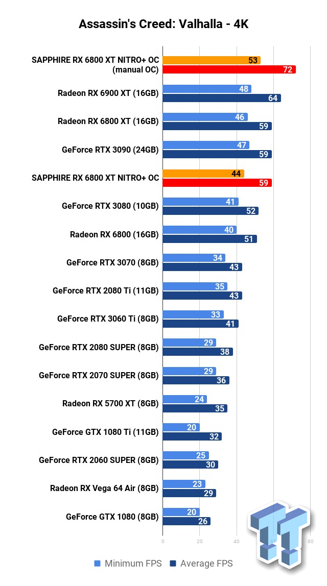 SAPPHIRE NITRO+ Radeon RX 6800 XT Review