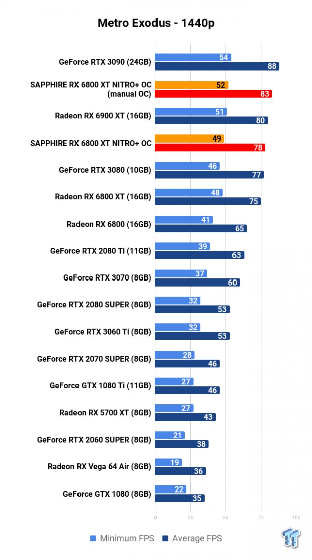 SAPPHIRE NITRO+ Radeon RX 6800 XT Review 113 SAPPHIRE NITRO+ Radeon RX 6800 XT Review 113