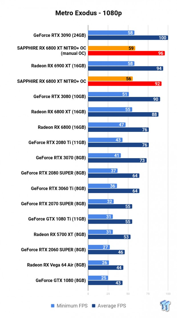 SAPPHIRE NITRO+ Radeon RX 6800 XT Review 114 SAPPHIRE NITRO+ Radeon RX 6800 XT Review 114