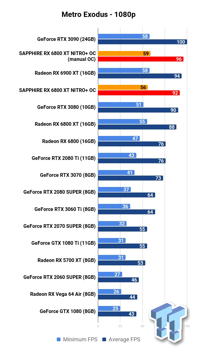Sapphire Nitro+ Radeon RX 6800 XT review: Killer software speeds
