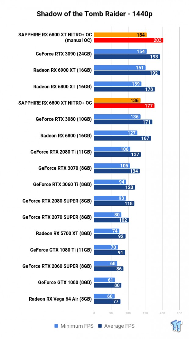 SAPPHIRE NITRO+ Radeon RX 6800 XT Review 116 SAPPHIRE NITRO+ Radeon RX 6800 XT Review 116