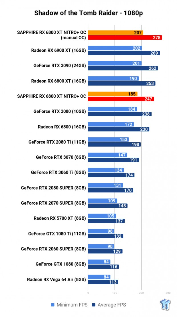 SAPPHIRE NITRO+ Radeon RX 6800 XT Review 117 SAPPHIRE NITRO+ Radeon RX 6800 XT Review 117