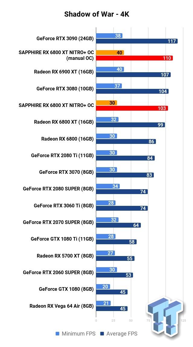 Sapphire Radeon RX 6800 XT Nitro+ Review