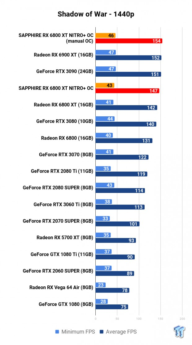 SAPPHIRE NITRO+ Radeon RX 6800 XT Review 119 SAPPHIRE NITRO+ Radeon RX 6800 XT Review 119