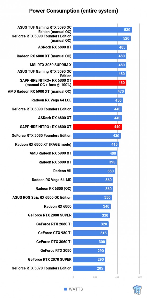 SAPPHIRE NITRO+ Radeon RX 6800 XT Review 122 SAPPHIRE NITRO+ Radeon RX 6800 XT Review 122