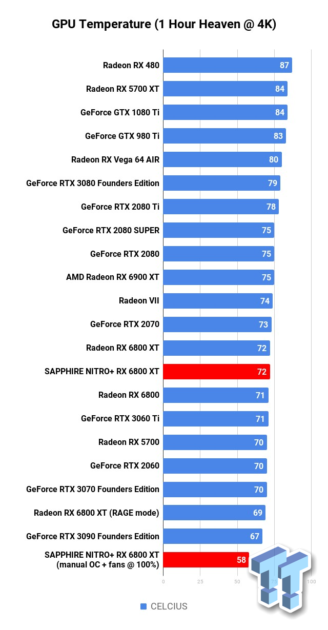 AMD Radeon RX 6800 XT Review - NVIDIA is in Trouble - Temperatures