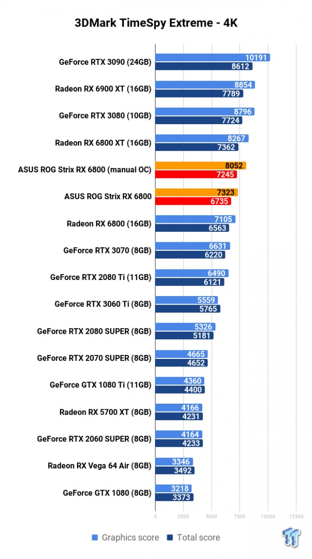 ASUS ROG Strix Radeon RX 6800 OC Edition Review 105