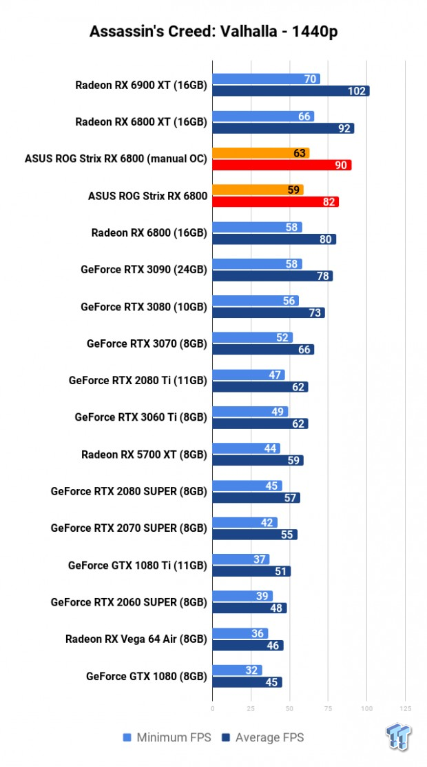 ASUS ROG Strix Radeon RX 6800 OC Edition Review 110