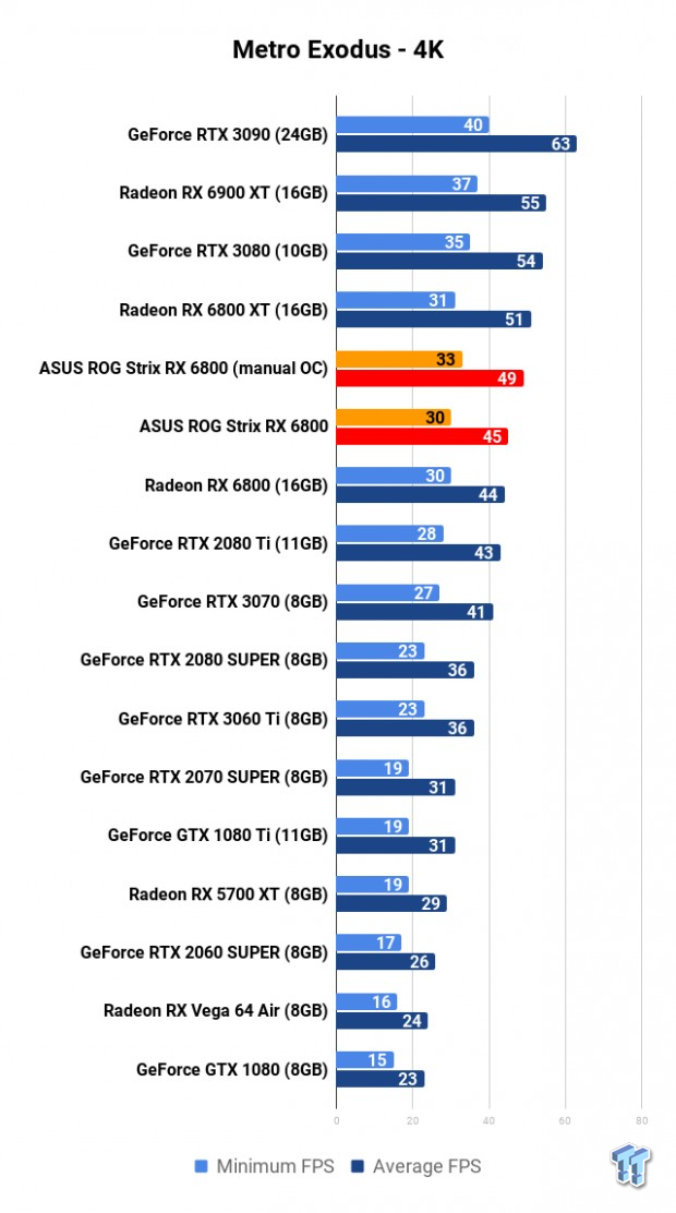 ASUS ROG Strix Radeon RX 6800 OC Edition Review 112