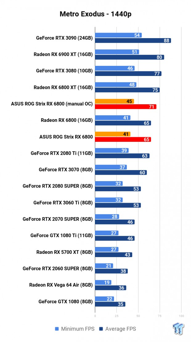 ASUS ROG Strix Radeon RX 6800 OC Edition Review 1131