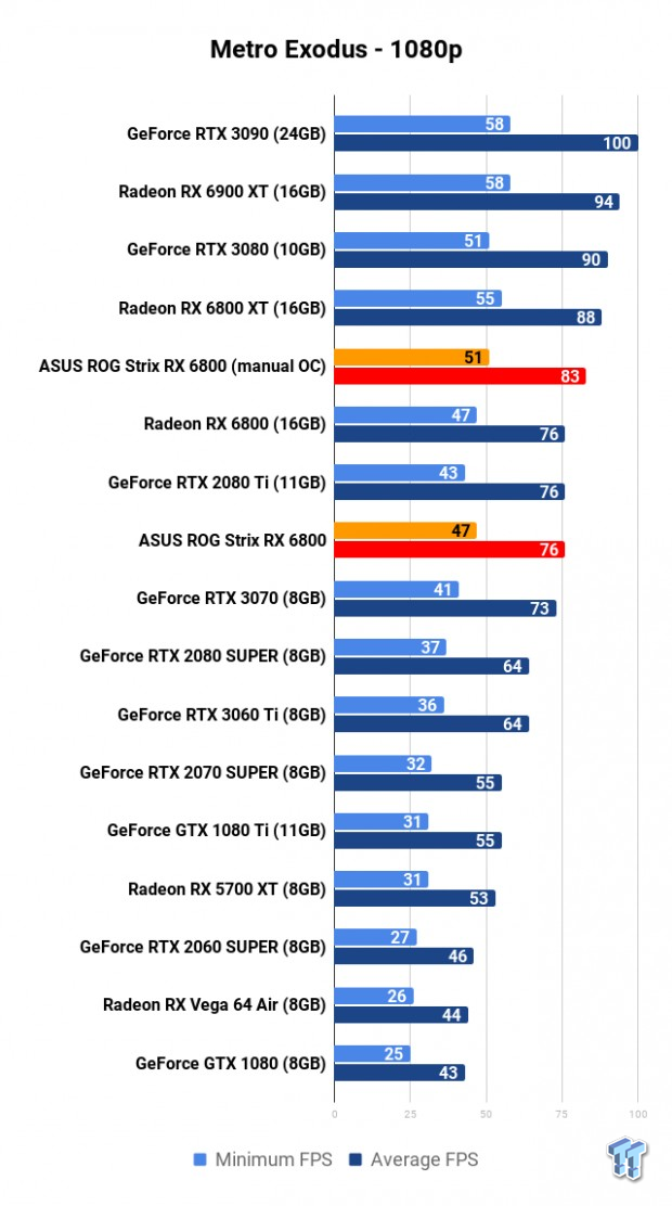 ASUS ROG Strix Radeon RX 6800 OC Edition Review 1141