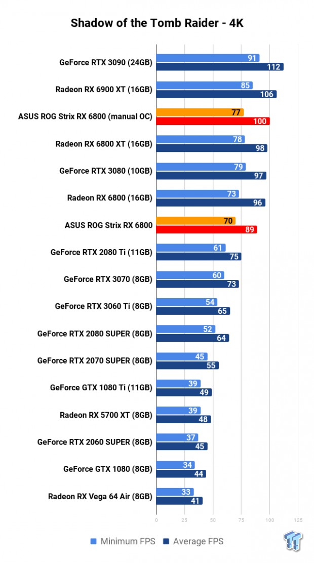 ASUS ROG Strix Radeon RX 6800 OC Edition Review 115