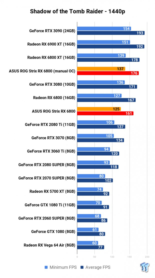 ASUS ROG Strix Radeon RX 6800 OC Edition Review 116