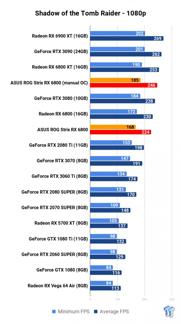 ASUS ROG Strix Radeon RX 6800 OC Edition Review 117