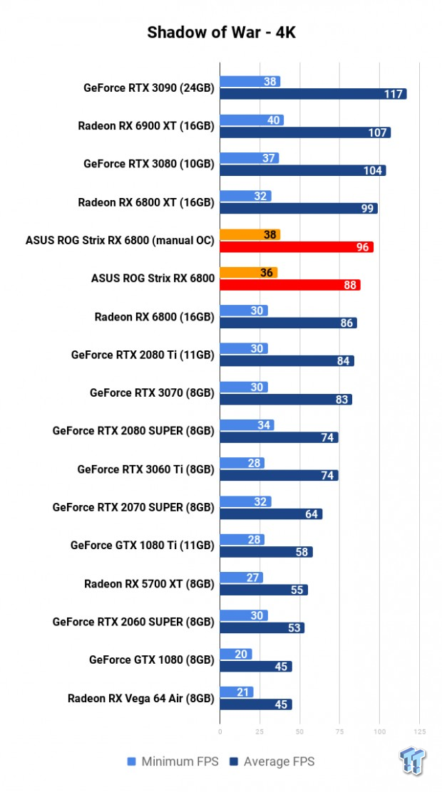 ASUS ROG Strix Radeon RX 6800 OC Edition Review 118