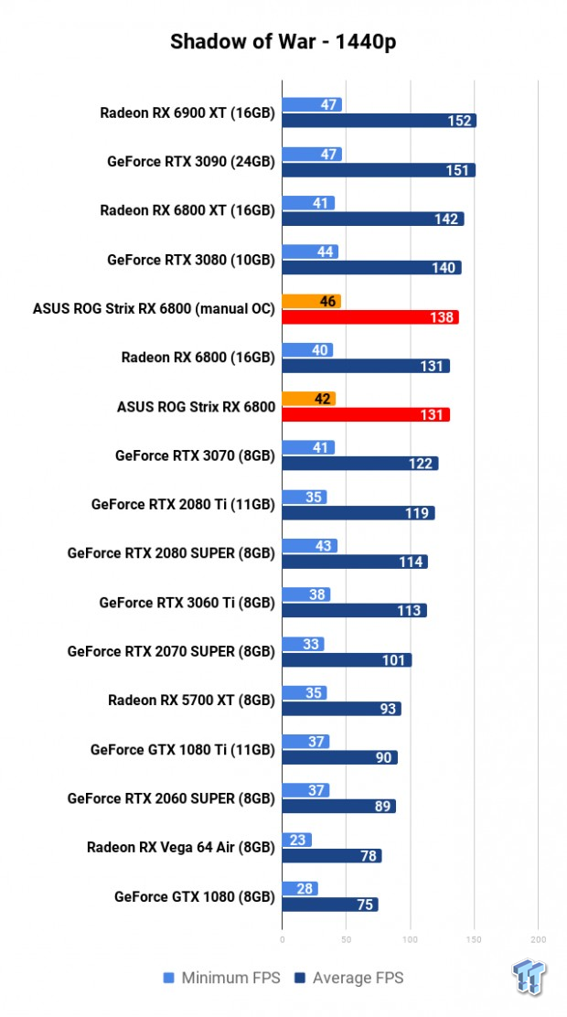 ASUS ROG Strix Radeon RX 6800 OC Edition Review 119