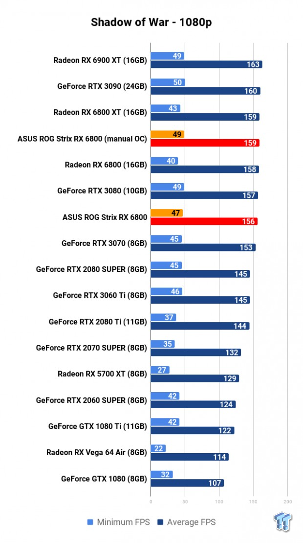 ASUS ROG Strix Radeon RX 6800 OC Edition Review 120