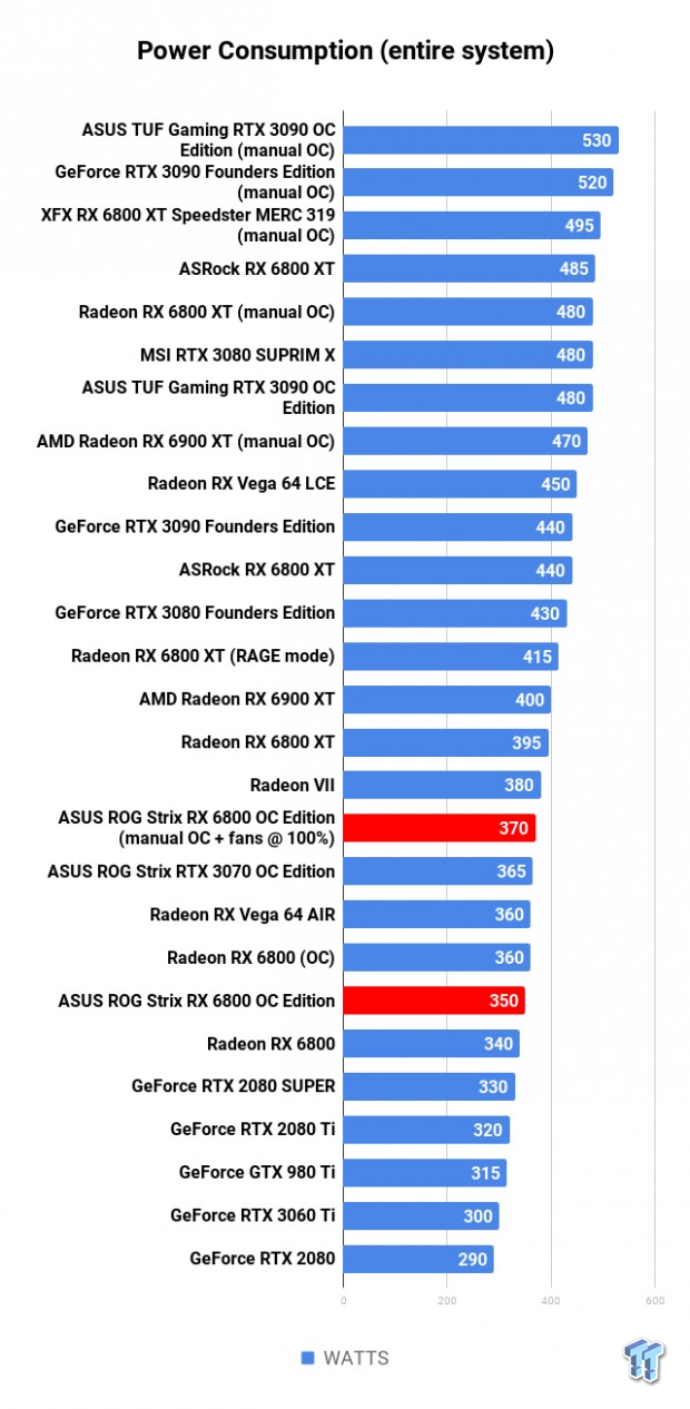 ASUS ROG Strix Radeon RX 6800 OC Edition Review 121